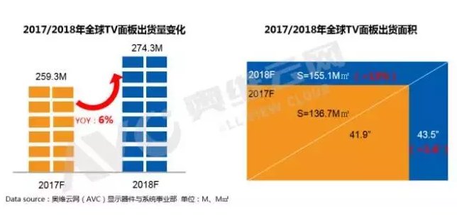 2018年TV面板市场前瞻:供需失衡风险逐步显现 2018年TV面板市场前瞻:供需失衡风险逐步显现