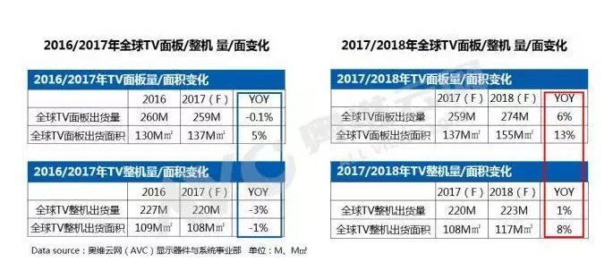 2018年TV面板市场前瞻:供需失衡风险逐步显现 2018年TV面板市场前瞻:供需失衡风险逐步显现