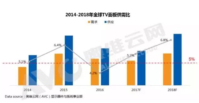 2018年TV面板市场前瞻:供需失衡风险逐步显现 2018年TV面板市场前瞻:供需失衡风险逐步显现