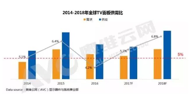 2018年TV面板市场前瞻:供需失衡风险逐步显现 2018年TV面板市场前瞻:供需失衡风险逐步显现
