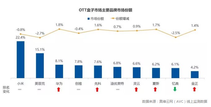 OTT盒子市场回暖 10月零售量环比上升13.5% 双12将继续助力