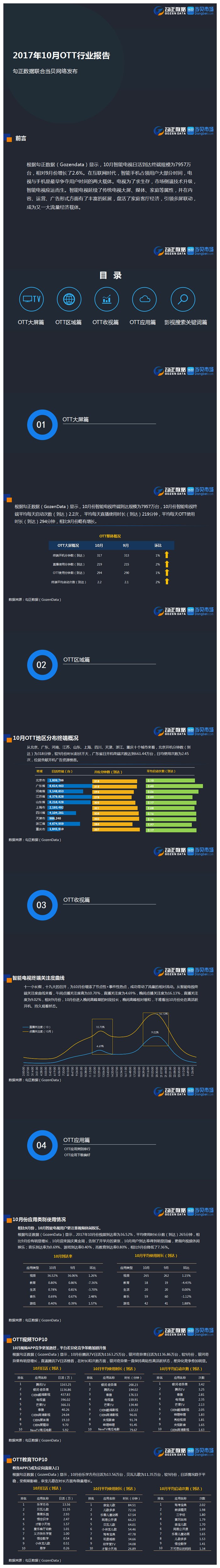 2017年10月OTT行业报告 勾正数据联合当贝网络发布 2017年10月OTT行业报告 勾正数据联合当贝网络发布
