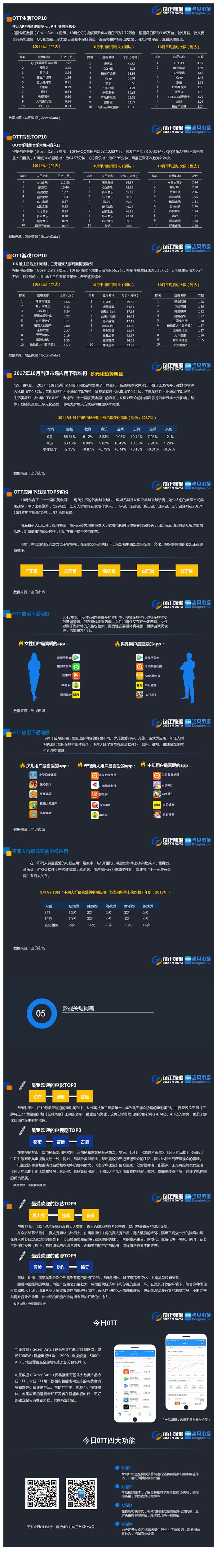 2017年10月OTT行业报告 勾正数据联合当贝网络发布 2017年10月OTT行业报告 勾正数据联合当贝网络发布