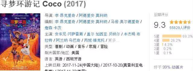 《寻梦环游记》豆瓣9.3:几乎是豆瓣动画片的最高分 《寻梦环游记》豆瓣9.3:几乎是豆瓣动画片的最高分