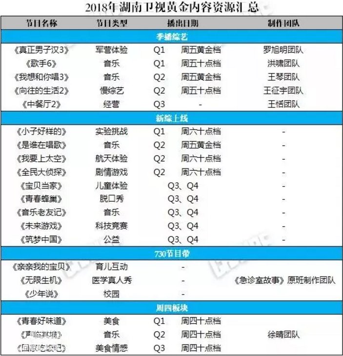 2018卫视综艺新编排,181部节目卷土再来!