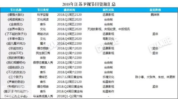2018卫视综艺新编排,181部节目卷土再来!