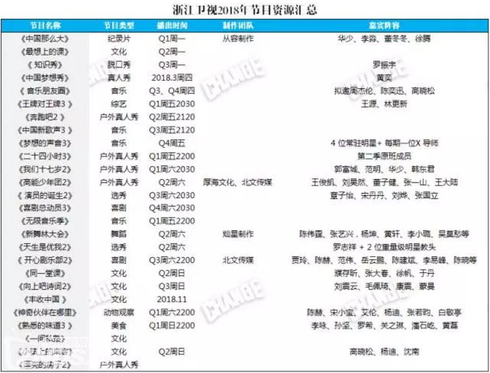2018卫视综艺新编排,181部节目卷土再来!