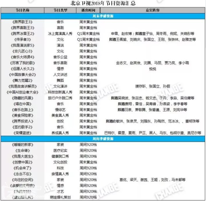 2018卫视综艺新编排,181部节目卷土再来!