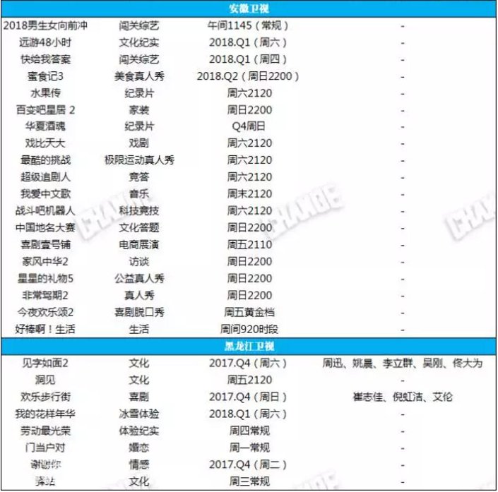 2018卫视综艺新编排,181部节目卷土再来!