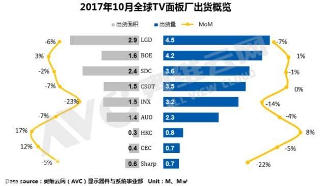 全球TV面板出货:SDC上升至第三,高规格产品不断增加