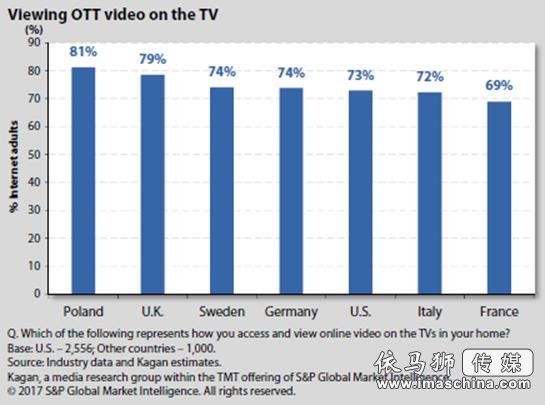 国外电视用户小调查 欧洲家庭最不爱看电视