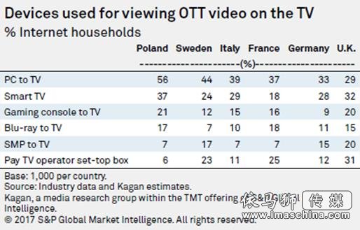国外电视用户小调查 欧洲家庭最不爱看电视
