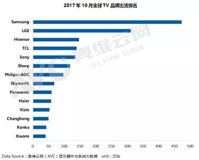 《全球TV品牌出货月度数据报告》数据显示：海信跃居第三