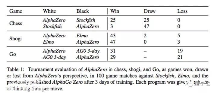 AlphaZero接连击败三个世界冠军级的程序