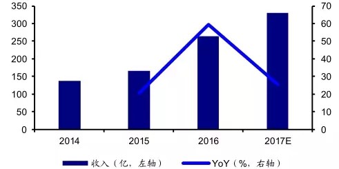 2017年中国网络剧行业发展趋势分析：优质IP成必然