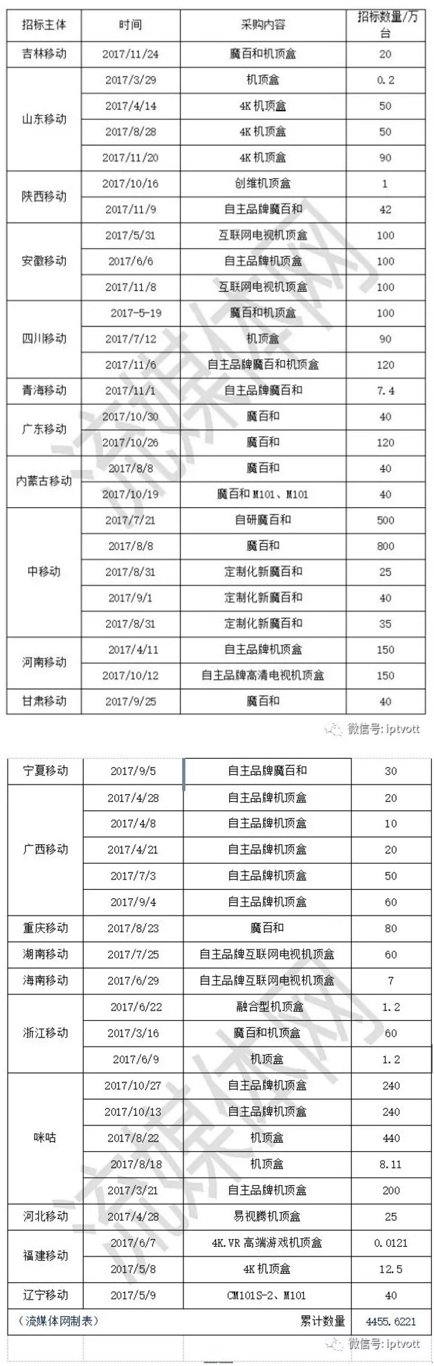 中国移动的方向:IPTV还是OTT?谁能阻挡移动的脚步?