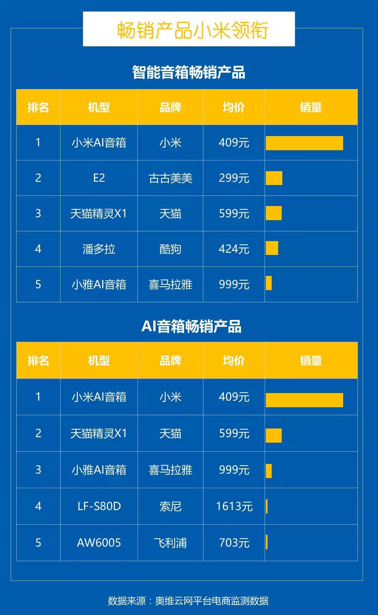 天猫双12智能音箱榜单：小米AI音箱销量居Top1