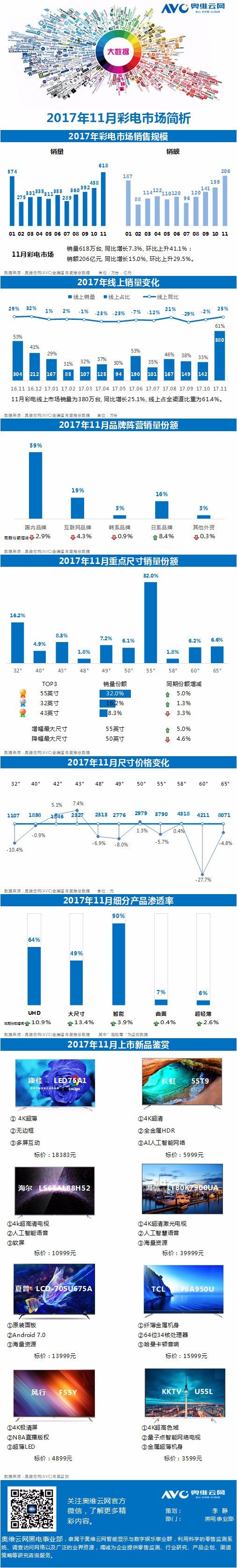 奥维云网发布《2018年11月彩电市场简析》报告