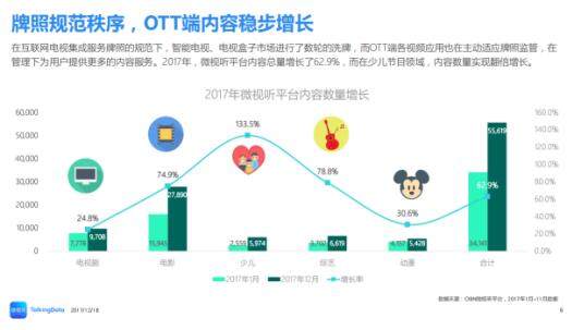 用户更愿意选择聚合类视频应用 OTT崇尚内容为王