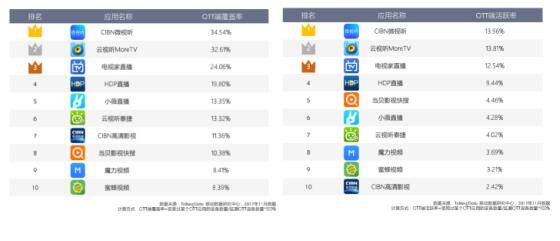 用户更愿意选择聚合类视频应用 OTT崇尚内容为王