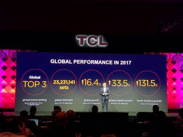 CES2018TCL年度成绩单公布:2017年全年彩电销量超2370万台