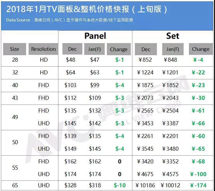 奥维云网发布2018年1月上线电视面板价格趋势