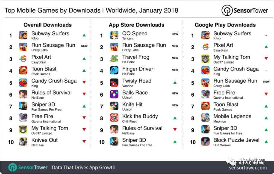 App Store下载榜:三款“中国吃鸡”进入总下载前十 App Store下载榜:三款“中国吃鸡”进入总下载前十