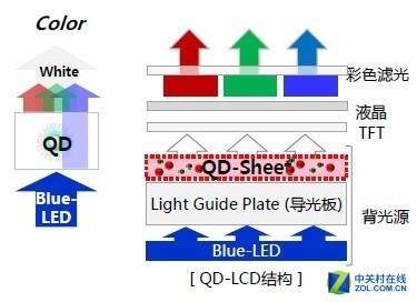 QLED量子点电视详解：终取代OLED/LCD？