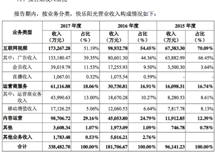 芒果TV最新财务数据公布 2017年净利润4.89亿元