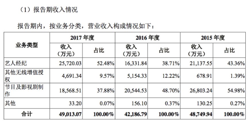 芒果TV最新财务数据公布 2017年净利润4.89亿元