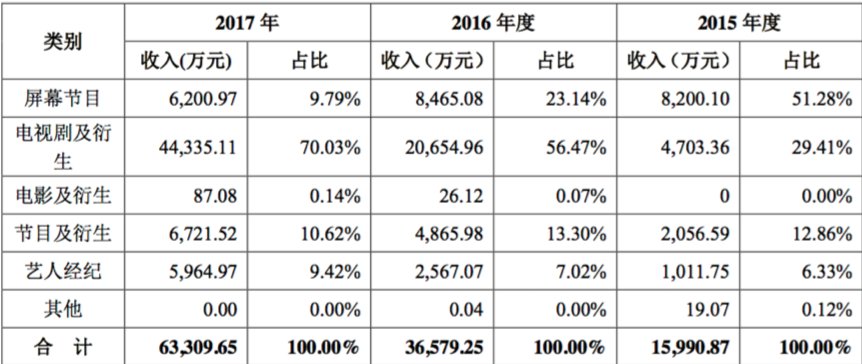 芒果TV最新财务数据公布 2017年净利润4.89亿元