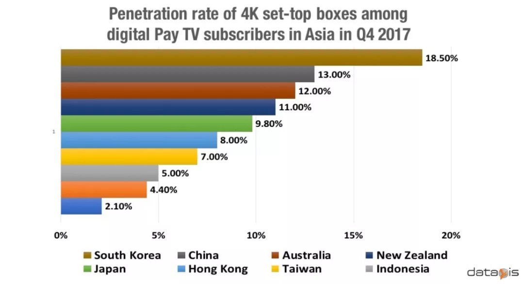 惊人数字：亚洲拥有4K机顶盒的付费电视订户达5360万