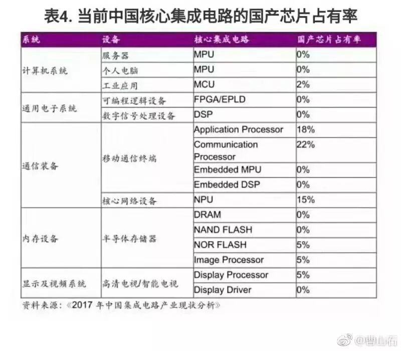 中国芯之痛:中国人设计不出性能强大的芯片?