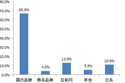松下电视质量问题频出 市场销量跌出前20名