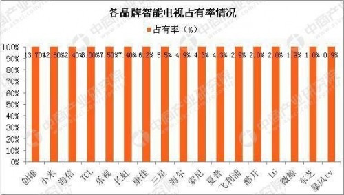 松下电视质量问题频出 市场销量跌出前20名