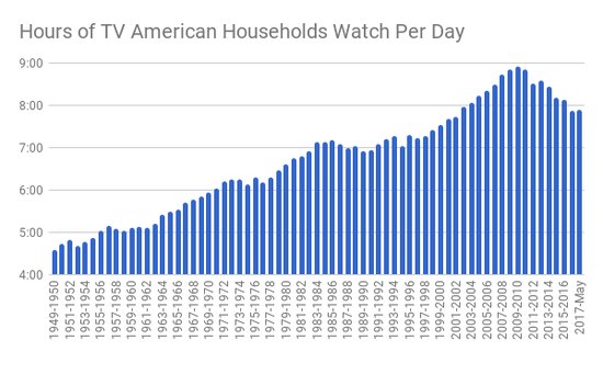 互联网毁了电视行业？有数据显示美国人依然爱看电视