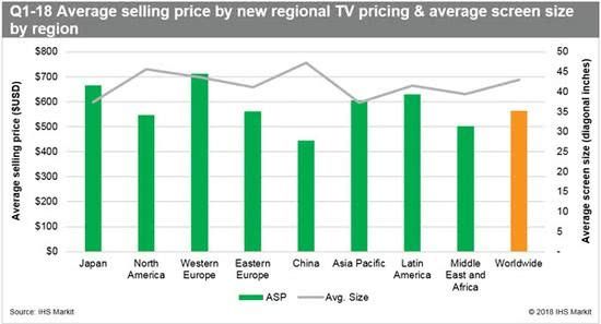 全球液晶电视出货量增长 中国均价最低至2800元