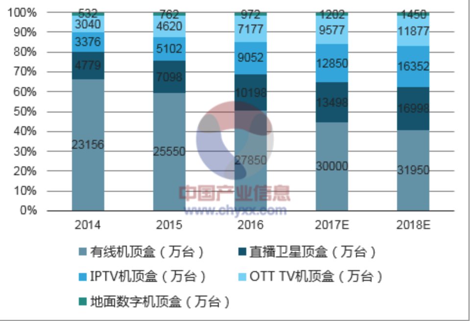 揭秘:山寨机顶盒为什么会火?