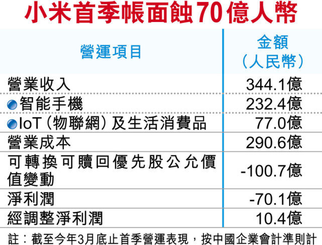 传小米或将6月25日启动招股 最快7月10日在香港上市