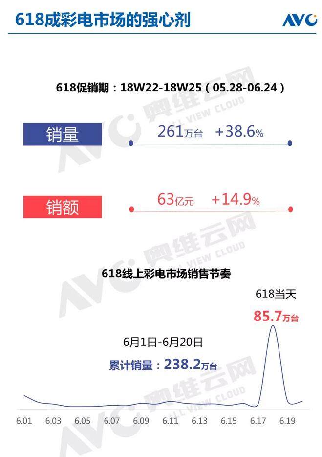 中国彩电市场618促销期报告