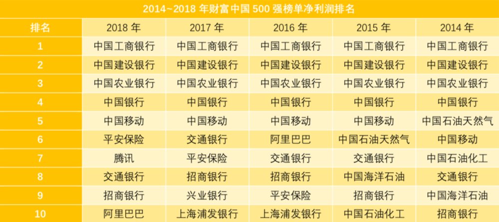 腾讯、阿里携手挤进2018年中国最赚钱企业前十