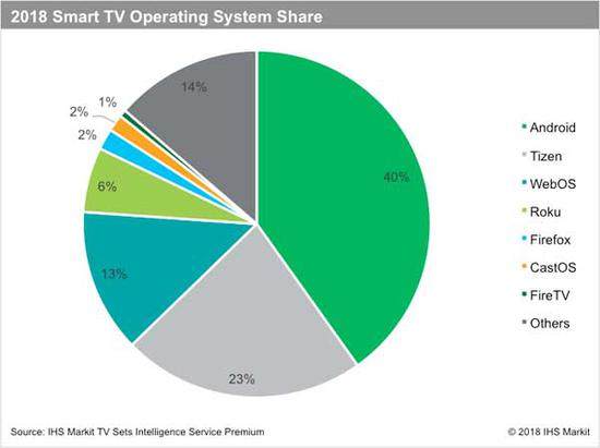 IHS Markit：2018年智能电视出货比例将跃升至70%