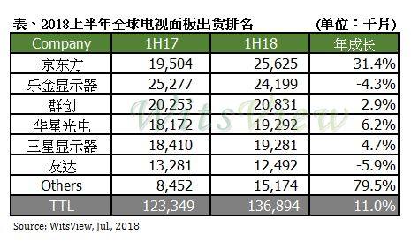 2018年上半年电视面板出货年增11% 京东方成