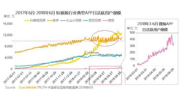 抖音、火山爆发,短视频大战中西瓜视频如何出头?