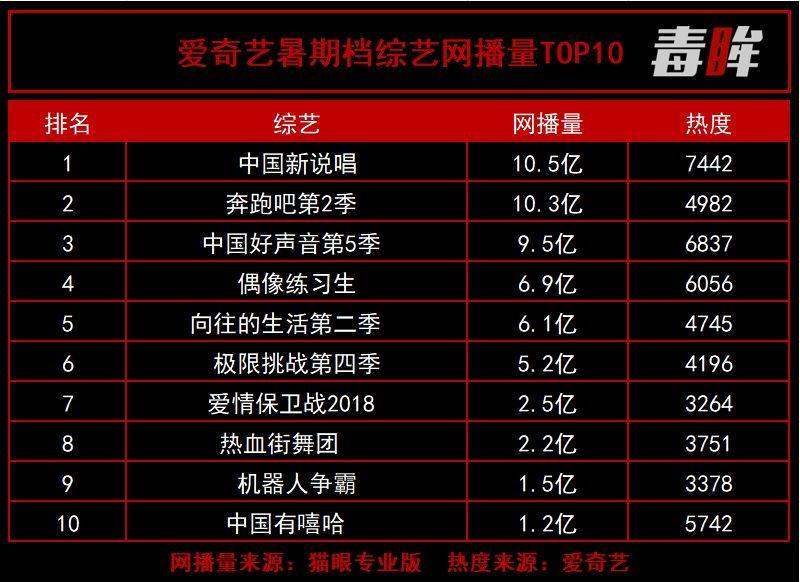 “听说爱奇艺不能刷播放量了?”“没事,我们能刷热度”