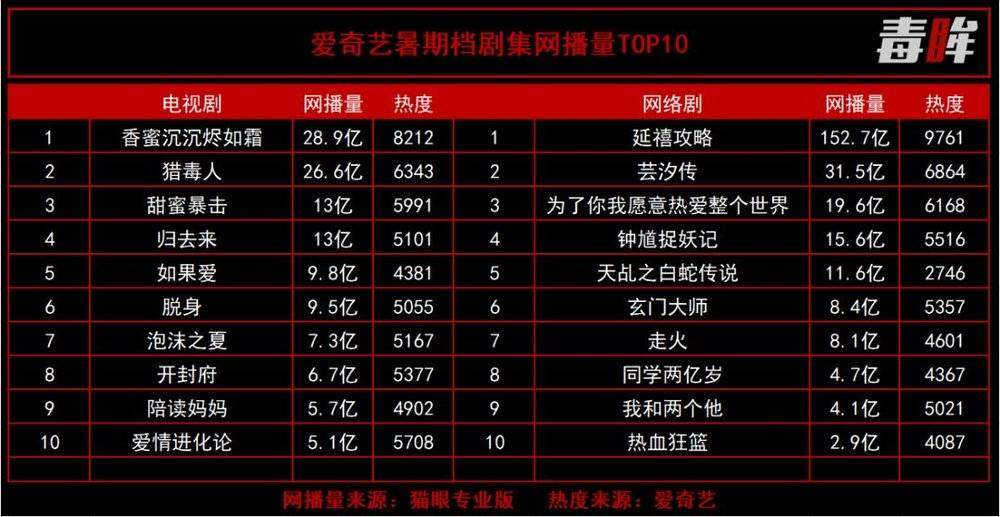 “听说爱奇艺不能刷播放量了?”“没事,我们能刷热度”
