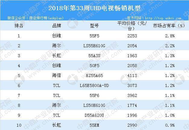 2018年第33周彩电畅销机型排行榜分析：海尔品牌位居第一
