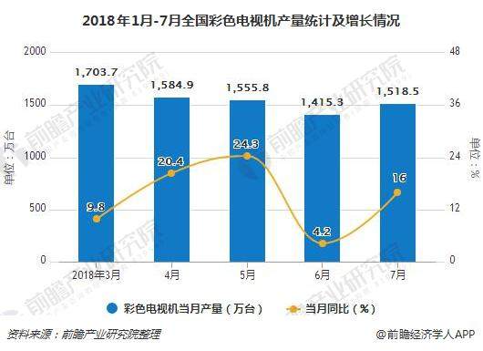 2018年1-7月彩电累计产量为10274.7万台 累计增长16.6%