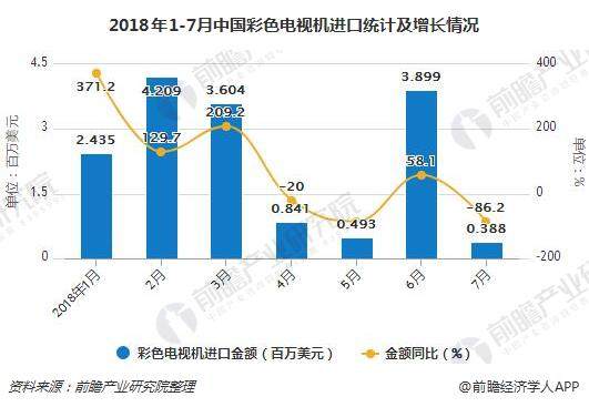 2018年1-7月彩电累计产量为10274.7万台 累计增长16.6%