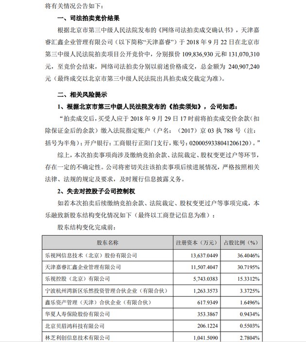 乐视网：天津嘉睿拍卖总金额逾2.4亿元